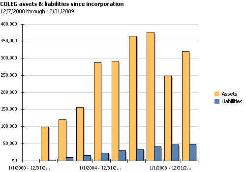 COLEG assets & liabilities since incorporation.bmp (700054 bytes)